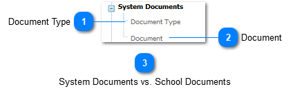 System Documents