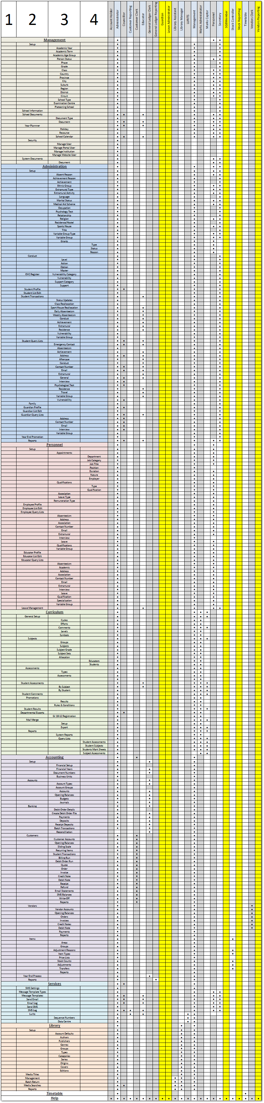 User Rights Matrix