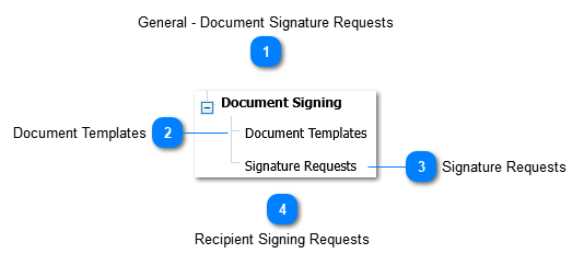Document Signing